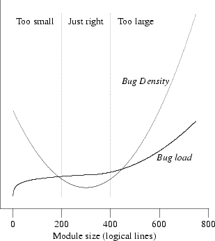 Qualitative plot of defect count and density vs. module size.